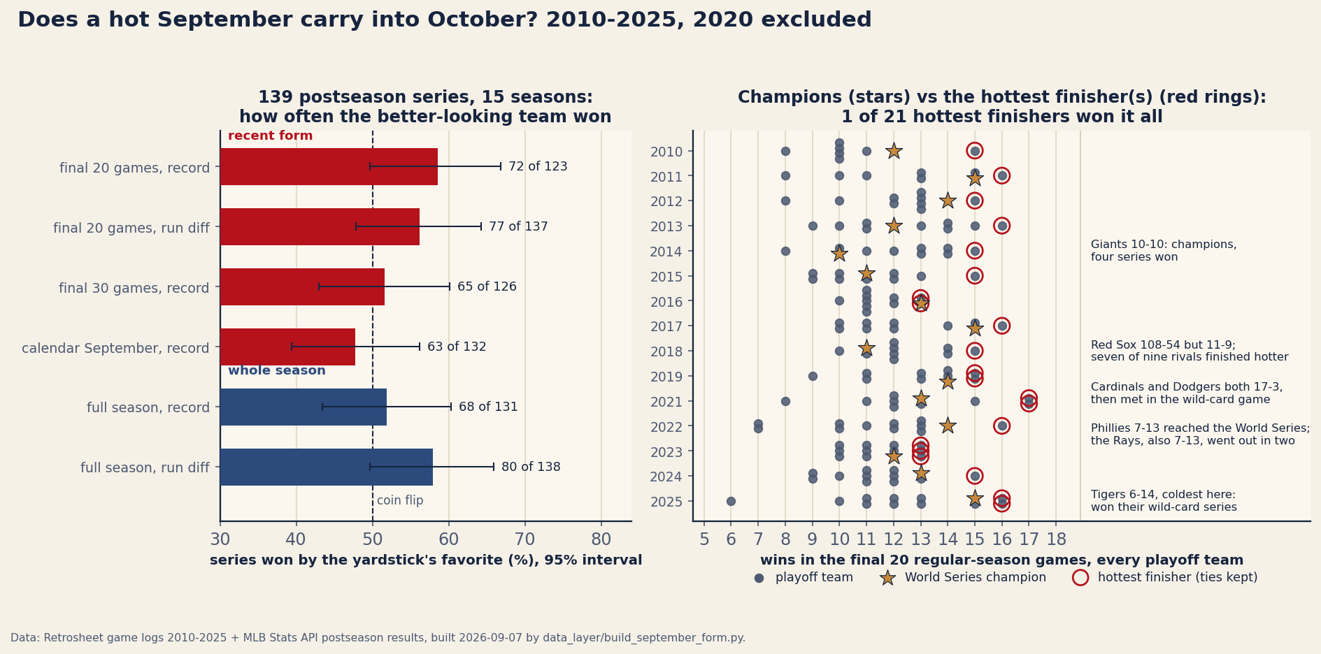 Two-panel chart titled: does a hot September carry into October, 2010 to 2025 with 2020 excluded. Left panel: six horizontal bars showing how often the favorite on each yardstick won its postseason series, with 95 percent intervals, against a dashed coin-flip line at 50 percent. Final 20 games by record, 72 of 123, about 58.5 percent. Final 20 games by run differential, 77 of 137, about 56 percent. Final 30 games by record, 65 of 126, about 51.6 percent. Calendar September by record, 63 of 132, about 47.7 percent, the only bar below the coin-flip line. Full season by record, 68 of 131, about 51.9 percent. Full season by run differential, 80 of 138, about 58 percent. Every interval crosses or nearly reaches 50 percent. Right panel: one row per season from 2010 to 2025 excluding 2020, plotting every playoff team by its wins in the final 20 regular-season games, from 5 to 18. Gold stars mark World Series champions and red rings mark each season's hottest finisher. The stars are scattered across the middle of the range rather than clustered at the hot end, and only the 2016 Cubs carry both a star and a ring.