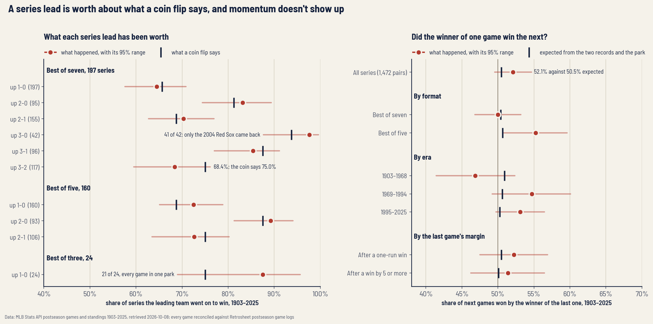 Two-panel dot plot on newsprint paper titled a series lead is worth about what a coin flip says, and momentum doesn't show up. Left panel, what each series lead has been worth, 1903 to 2025: for each lead a red dot shows the share of leaders who won the series with a pale red line for its 95 percent range, and an ink tick marks what a coin flip says. Best of seven, 197 series, what happened against the coin in percent: up 1-0, 64.5 against 65.6; up 2-0, 83.2 against 81.3; up 2-1, 70.3 against 68.8; up 3-0, 97.6 against 93.8, labelled 41 of 42, only the 2004 Red Sox came back; up 3-1, 85.4 against 87.5; up 3-2, 68.4 against 75.0, labelled. Best of five, 160: up 1-0, 72.5 against 68.8; up 2-0, 89.2 against 87.5; up 2-1, 72.6 against 75.0. Best of three, 24: up 1-0, 87.5 against 75.0, labelled 21 of 24, every game in one park. Every coin tick sits inside or at the edge of its red range. Right panel, did the winner of one game win the next: red dots for the share of next games won by the winner of the last one, ink ticks for what the two records and the park predict, a thin line at 50 percent. All series, 1,472 pairs: 52.1 against 50.5 percent expected. Best of seven 50.0 against 50.4; best of five 55.2 against 50.6. 1903 to 1968, 46.8 against 50.9; 1969 to 1994, 54.7 against 50.6; 1995 to 2025, 53.1 against 50.3. After a one-run win, 52.2 against 50.5; after a win by five or more, 51.4 against 50.1.