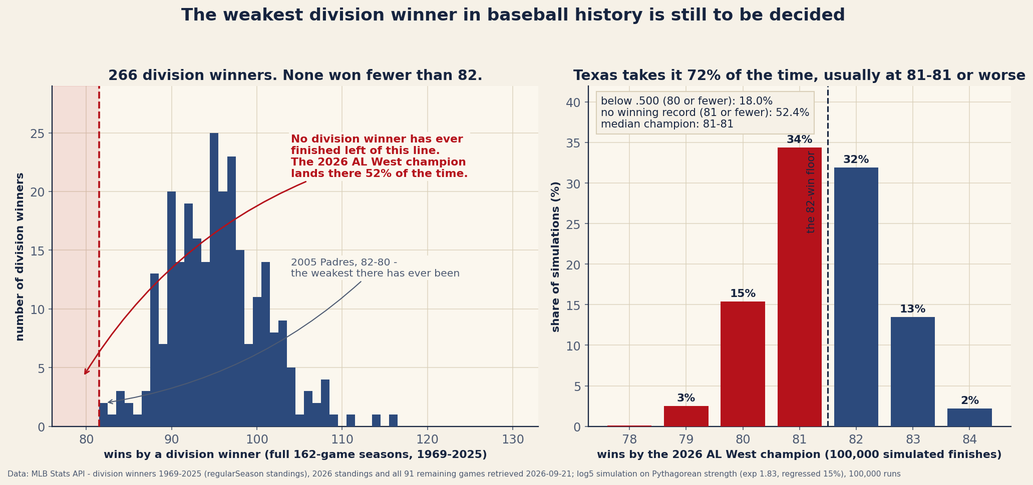 Two-panel chart on warm paper titled the weakest division winner in baseball history is still to be decided. Left panel: a histogram of wins by each of the 266 division winners from full 162-game seasons between 1969 and 2025, ranging from 82 to 116 wins and peaking around 95. A red dashed vertical line sits at 81.5 with the region to its left shaded red and empty, annotated no division winner has ever finished left of this line, the 2026 AL West champion lands there 52 percent of the time. A second annotation marks the 2005 Padres at 82-80 as the weakest there has ever been. Right panel: the distribution of the 2026 AL West champion's win total across 100,000 simulations, with bars at 78 wins under 1 percent, 79 at 3 percent, 80 at 15 percent, 81 at 34 percent, 82 at 32 percent, 83 at 13 percent and 84 at 2 percent. The bars at 81 and below are red, those at 82 and above navy, and a dashed line marks the 82-win floor. An inset reads below .500, 80 or fewer, 18.0 percent; no winning record, 81 or fewer, 52.4 percent; median champion 81-81. The panel title reads Texas takes it 72 percent of the time, usually at 81-81 or worse.