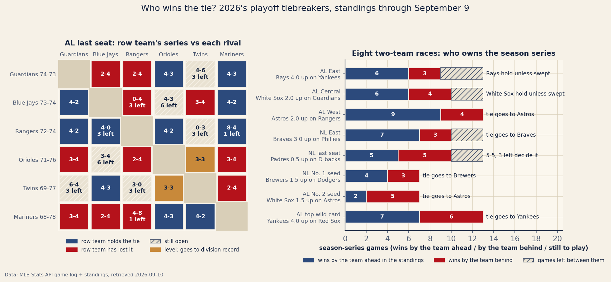 Two-panel chart titled who wins the tie, 2026's playoff tiebreakers, standings through September 9. Left panel: a six-by-six matrix for the AL last-seat race - Guardians 74-73, Blue Jays 73-74, Rangers 72-74, Orioles 71-76, Twins 69-77, Mariners 68-78 - each cell showing the row team's season series against the column team, coloured navy where the row team holds the tiebreaker, red where it has lost it, hatched where games remain, and gold where the series finished level and the tie goes to division record. The Guardians row reads 2-4 red vs Blue Jays, 2-4 red vs Rangers, 4-3 navy vs Orioles, 4-6 with 3 left hatched vs Twins, 4-3 navy vs Mariners. The Rangers row is navy against everyone but the Twins, where it is 0-3 with 3 left. Orioles vs Twins is gold at 3-3. Right panel: eight two-team races as split bars of season-series wins - AL East Rays 6-3 over Yankees with 4 left, labelled Rays hold unless swept; AL Central White Sox 6-4 over Guardians with 3 left; AL West Astros 9-4 over Rangers, tie goes to Astros; NL East Braves 7-3 over Phillies with 3 left, tie goes to Braves; NL last seat Padres and D-backs 5-5 with 3 left; NL No. 1 seed Brewers 4-3 over Dodgers; AL No. 2 seed White Sox 2-5 to Astros, tie goes to Astros; AL top wild card Yankees 7-6 over Red Sox.