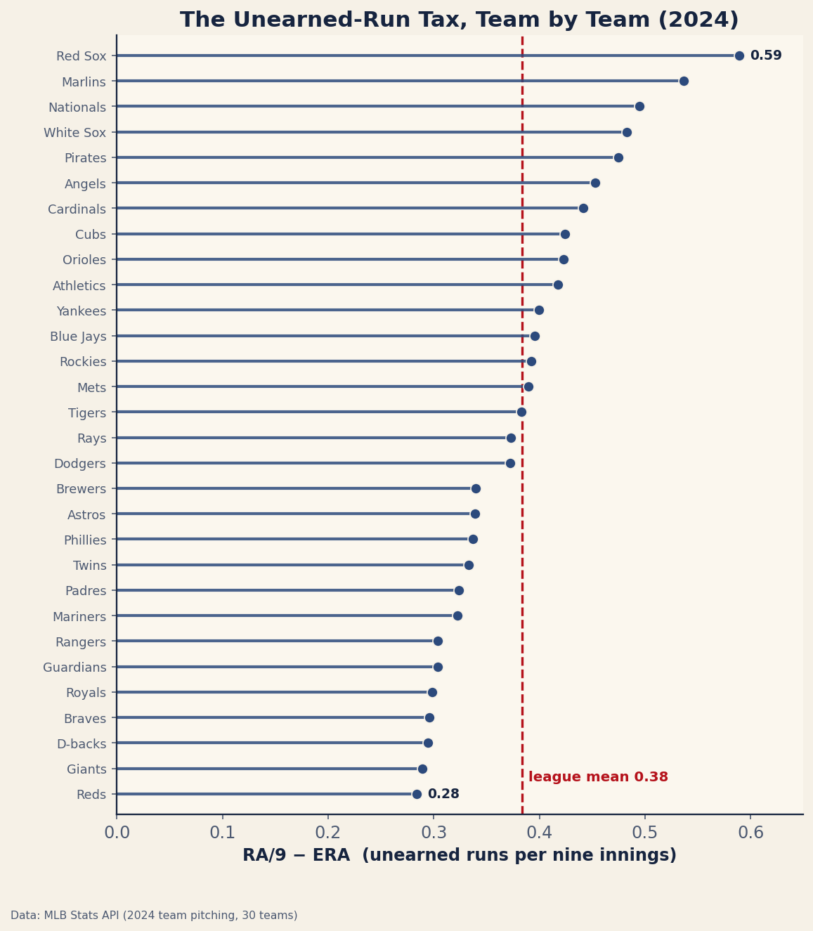 A horizontal lollipop chart of all 30 MLB teams' 2024 gap between runs allowed per nine innings and ERA, sorted from the Red Sox at 0.59 at the top down to the Reds at 0.28 at the bottom, with a dashed vertical line marking the league mean of 0.38. Every team's gap is positive.