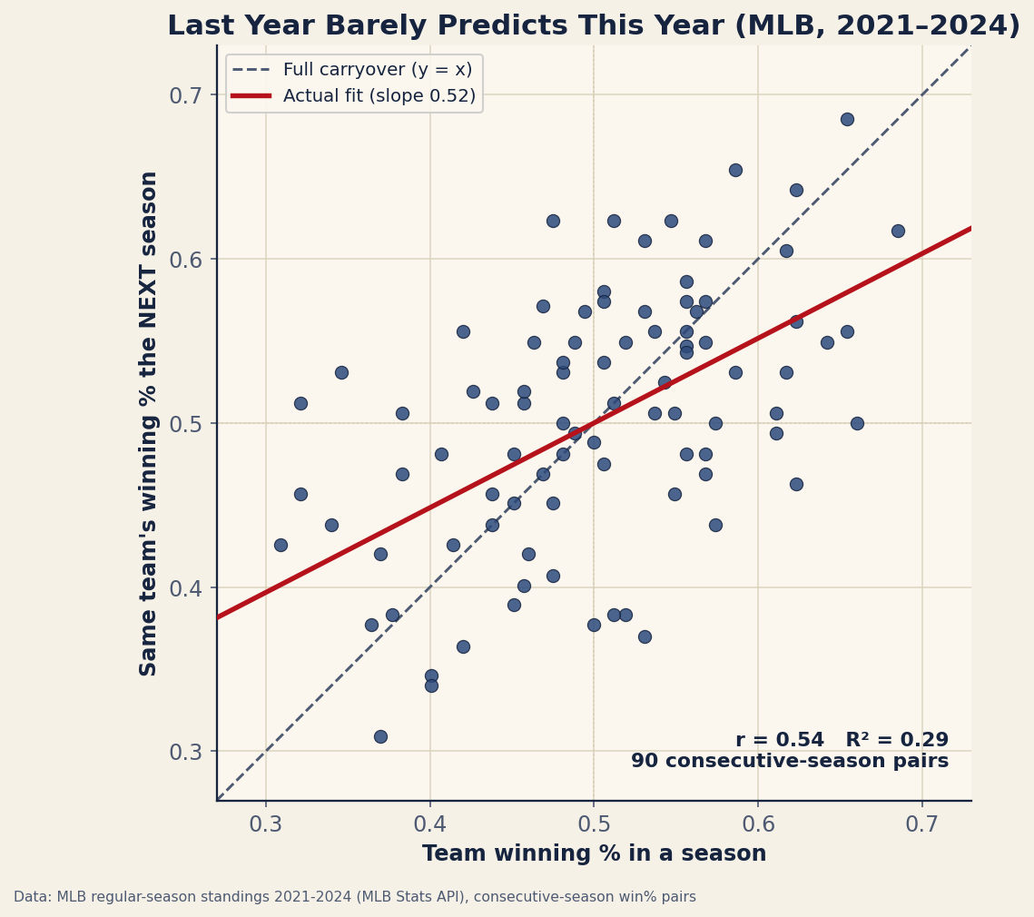 A scatter plot of MLB team winning percentage in one season (x-axis) versus the same team's winning percentage the next season (y-axis), 90 consecutive-season pairs from 2021 to 2024. A dashed diagonal marks full carryover (y equals x); the actual red fit line is much flatter, with a slope of 0.52, and the cloud is widely scattered. The annotation reads r equals 0.54, R-squared 0.29.