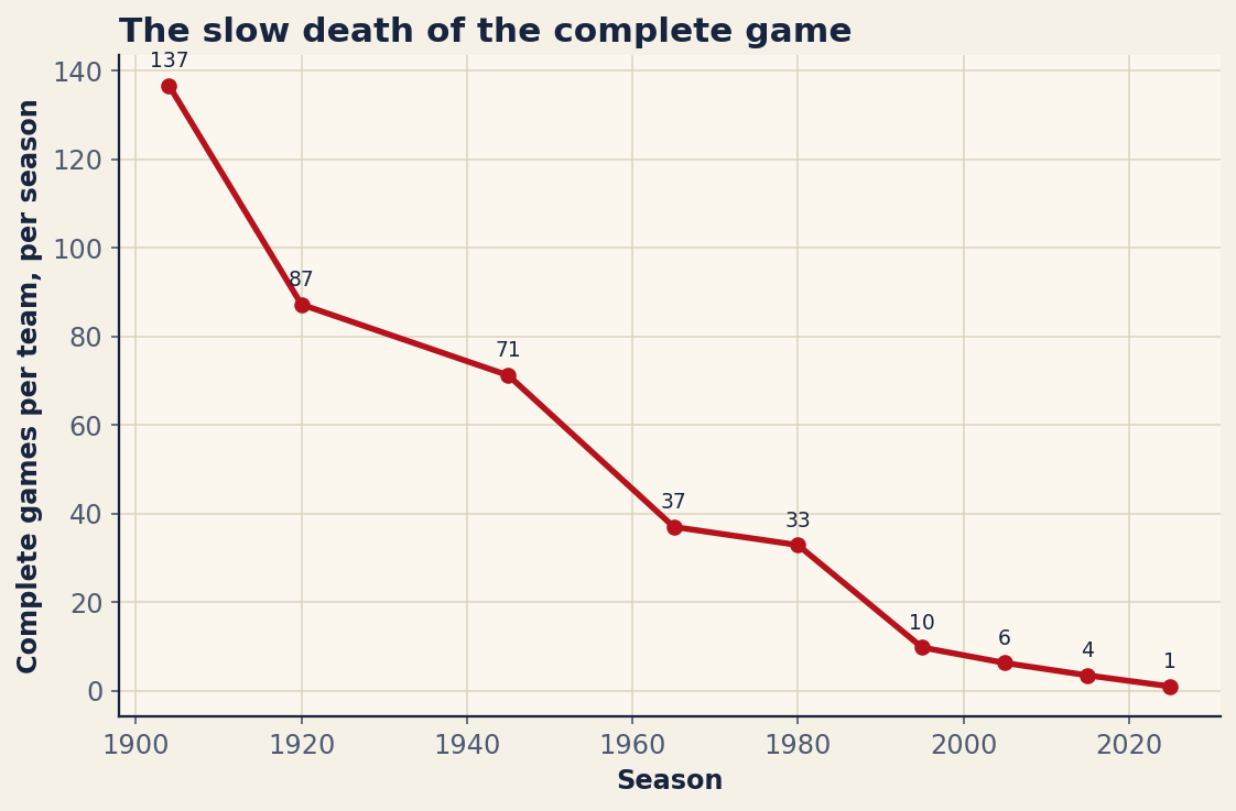 Chart: Complete games per team-season across history. Source: MLB Stats API, retrieved June 2026.