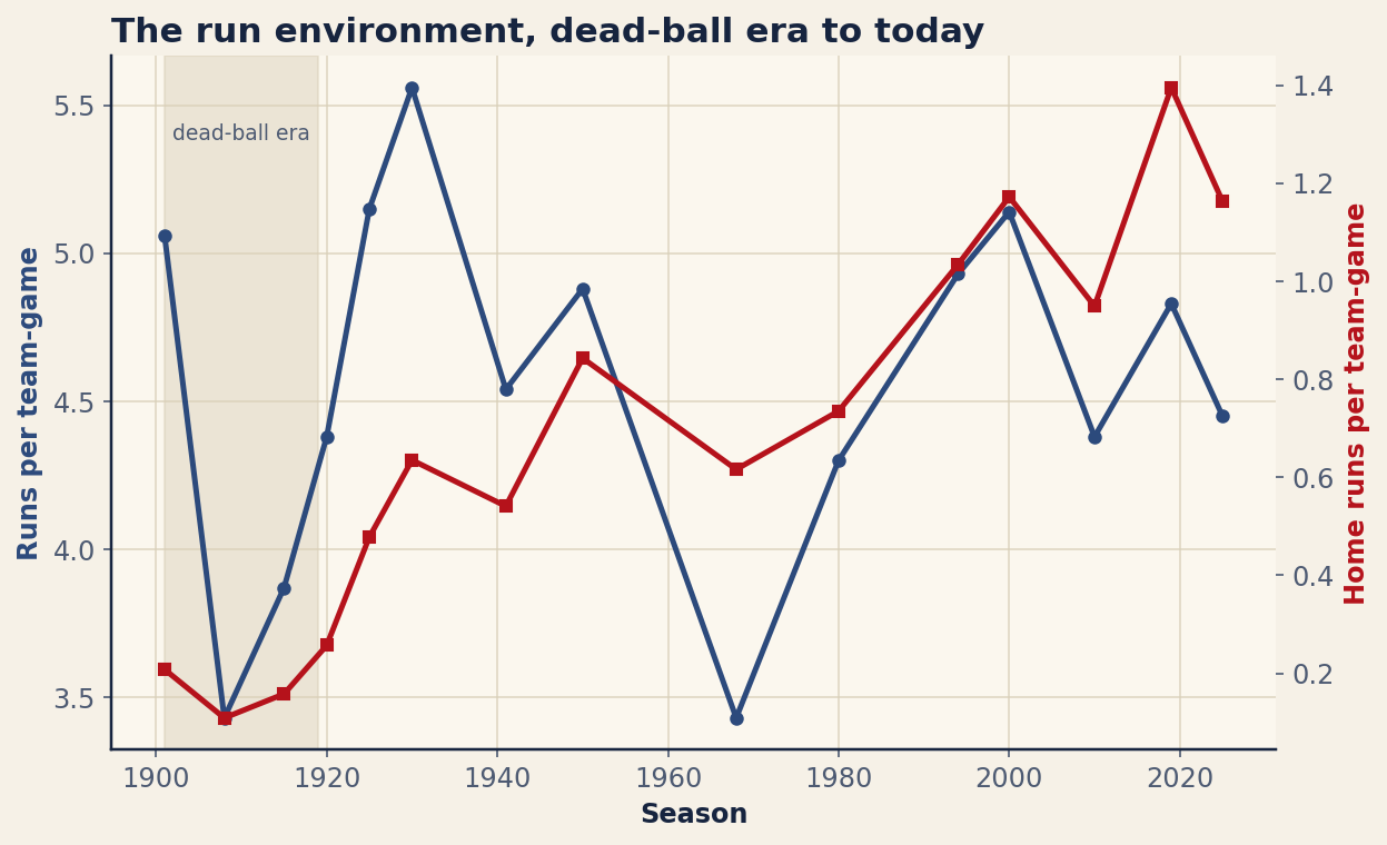 Chart: Runs and home runs per team-game, and league batting average, for selected seasons. Source: MLB Stats API, retrieved June 2026.