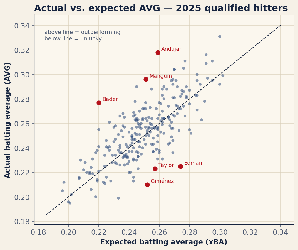 Chart: Actual vs. expected batting average, 2025 qualified hitters. Points above the dashed line are outperforming their contact quality. Source: Baseball Savant, retrieved June 2026.