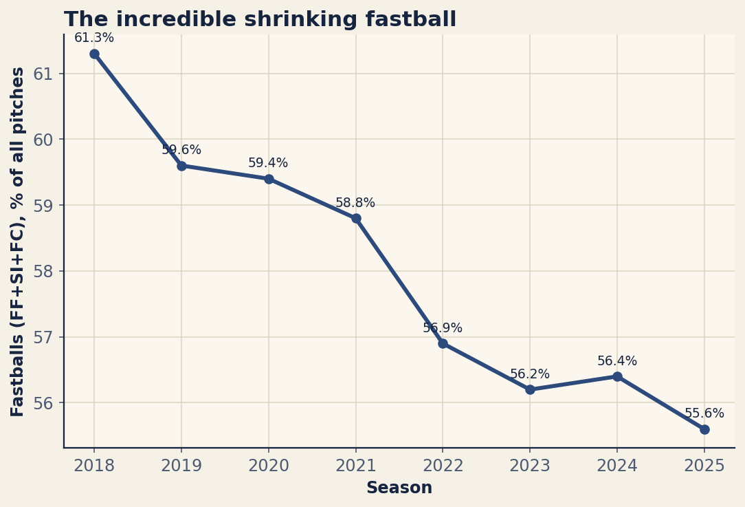 Chart: Four-seamers, sinkers and cutters as a share of all pitches by season. Source: Baseball Savant, retrieved June 2026.