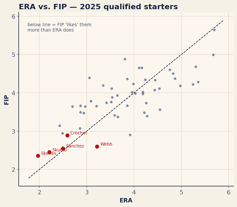 Chart: ERA vs. FIP for 2025 qualified starters; FIP computed from component totals with a league constant of 3.14. Source: MLB Stats API, retrieved June 2026.