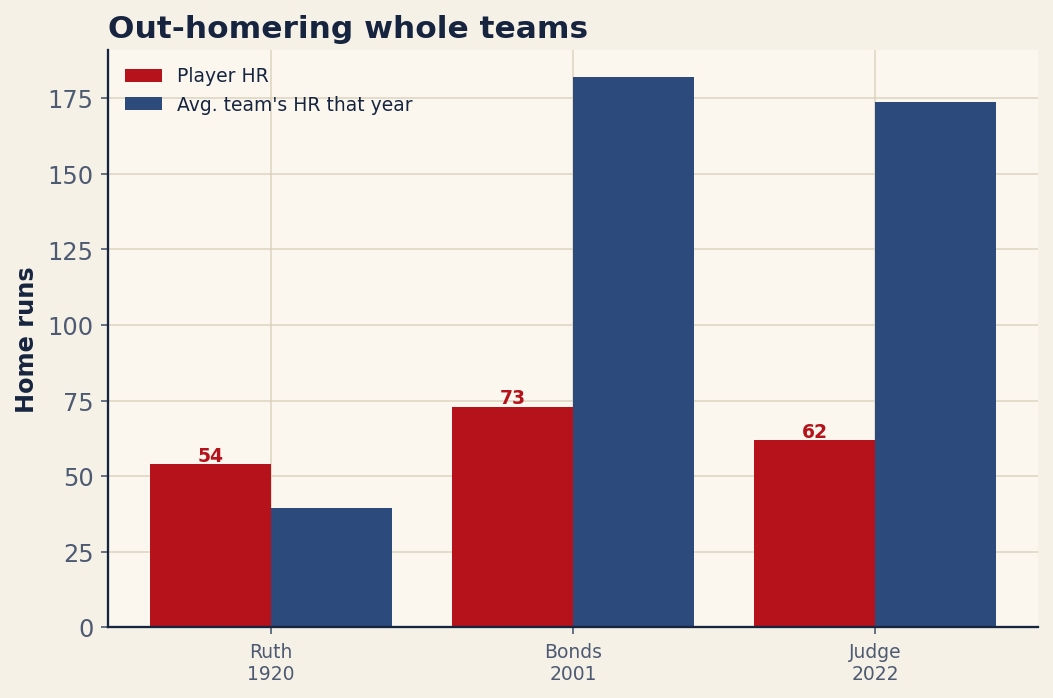 Chart: Ten landmark seasons set against the league environment they occurred in. Feats are historical records; league context retrieved from the MLB Stats API, June 2026.