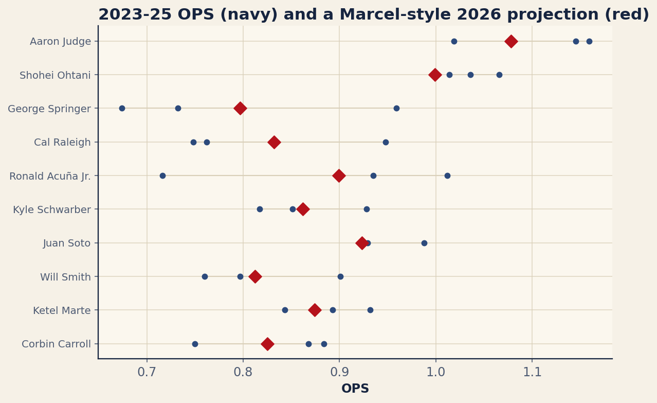Chart: A simplified Marcel-style 2026 OPS projection (recency-weighted, regressed to a league OPS of 0.767) from real 2023-2025 data. A teaching demo, not a forecast. Source: MLB Stats API, retrieved June 2026.