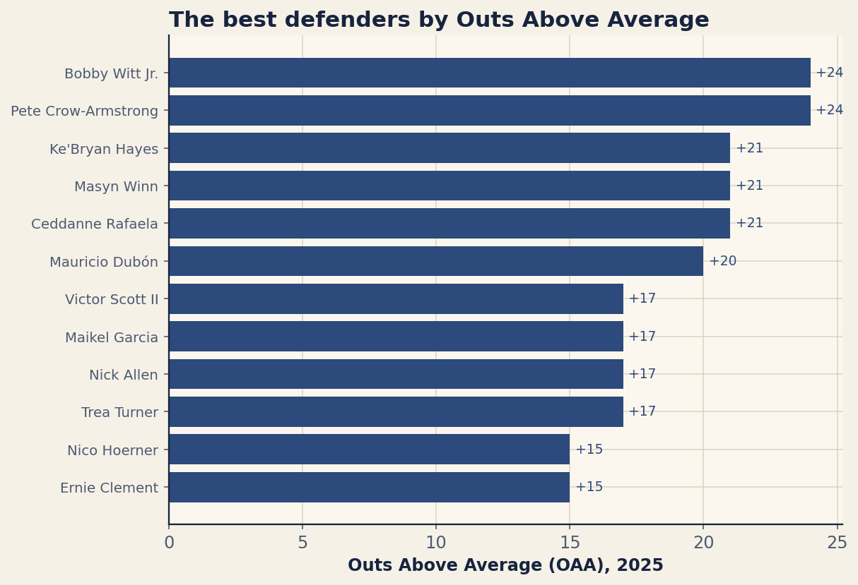 Chart: 2025 fielding leaders by Outs Above Average, with runs prevented. Source: Baseball Savant, retrieved June 2026.