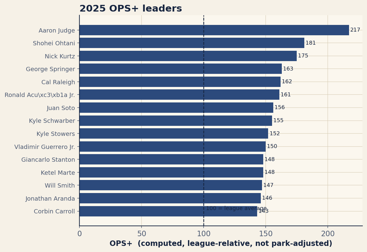 Chart: 2025 OPS+ leaders, computed as 100x(OBP/lgOBP + SLG/lgSLG - 1) from Baseball-Reference components (league OBP 0.315, SLG 0.403); un-park-adjusted. Source: Baseball-Reference, retrieved June 2026.