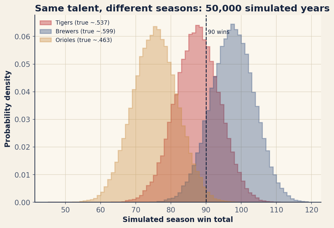 Chart: Distribution of win totals from 50,000 simulated 162-game seasons, with each team's true-talent win rate fixed at its 2025 result. A labeled simulation. Seeds: MLB Stats API, retrieved June 2026.