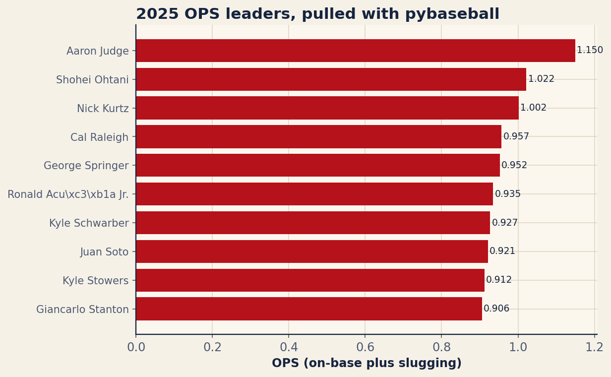 Chart: 2025 qualified OPS leaders, pulled with pybaseball's Baseball-Reference backend. Source: Baseball-Reference via pybaseball, retrieved June 2026.