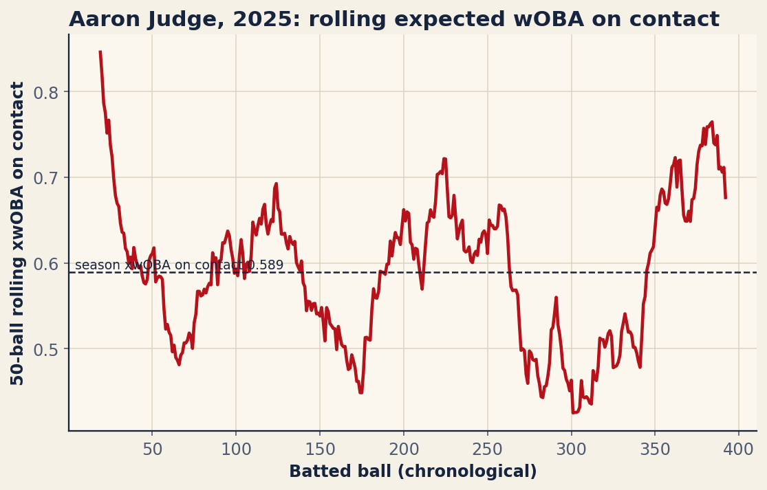 Chart: A 50-batted-ball rolling average of Aaron Judge's expected wOBA on contact, 2025. Source: Baseball Savant via pybaseball, retrieved June 2026.