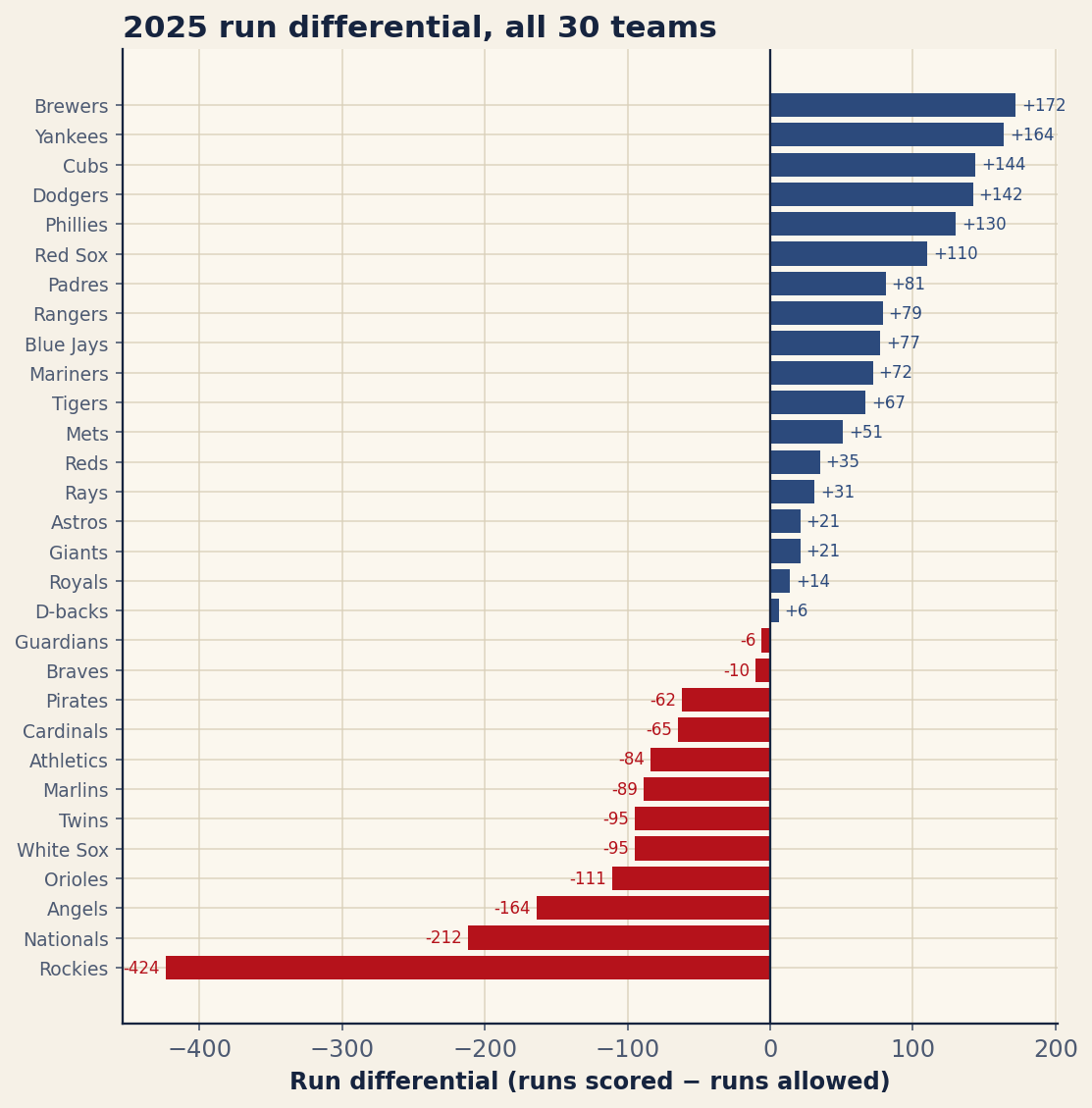 Chart: 2025 run differential and Pythagorean expectation, all 30 teams. Source: MLB Stats API, retrieved June 2026.
