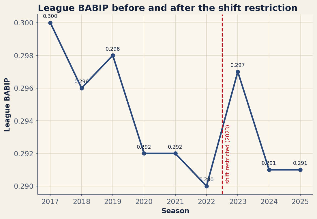 Chart: League BABIP by season, 2017–2025; the dashed line marks the 2023 shift restriction. Source: MLB Stats API, retrieved June 2026.