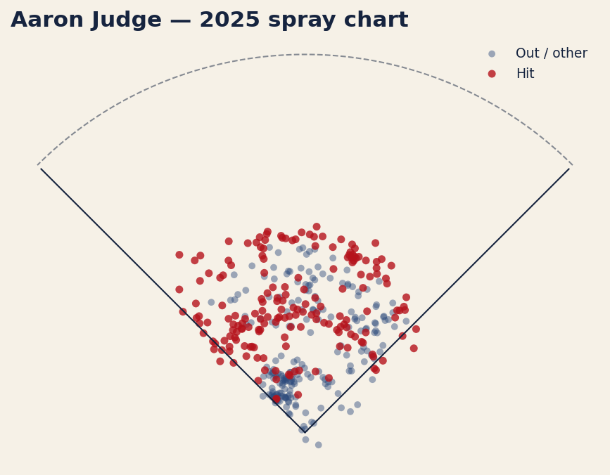 Chart: Every tracked batted ball by Aaron Judge in 2025, plotted from Statcast hc_x/hc_y. Source: Baseball Savant via pybaseball, retrieved June 2026.