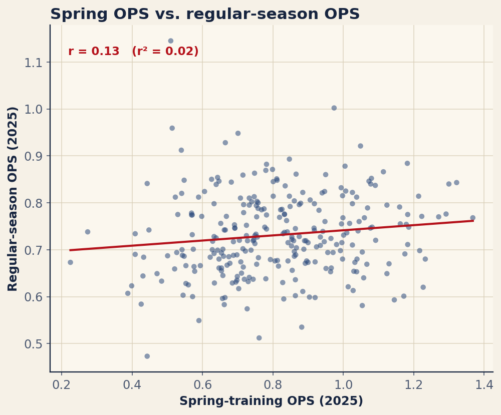 Chart: Spring-training OPS vs. regular-season OPS, 2025 (min. 30 spring PA and 250 regular-season PA; n=275). Source: MLB Stats API, retrieved June 2026.