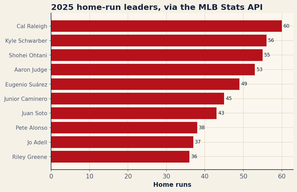 Chart: 2025 home-run leaders pulled directly from the MLB Stats API with requests. Source: MLB Stats API, retrieved June 2026.