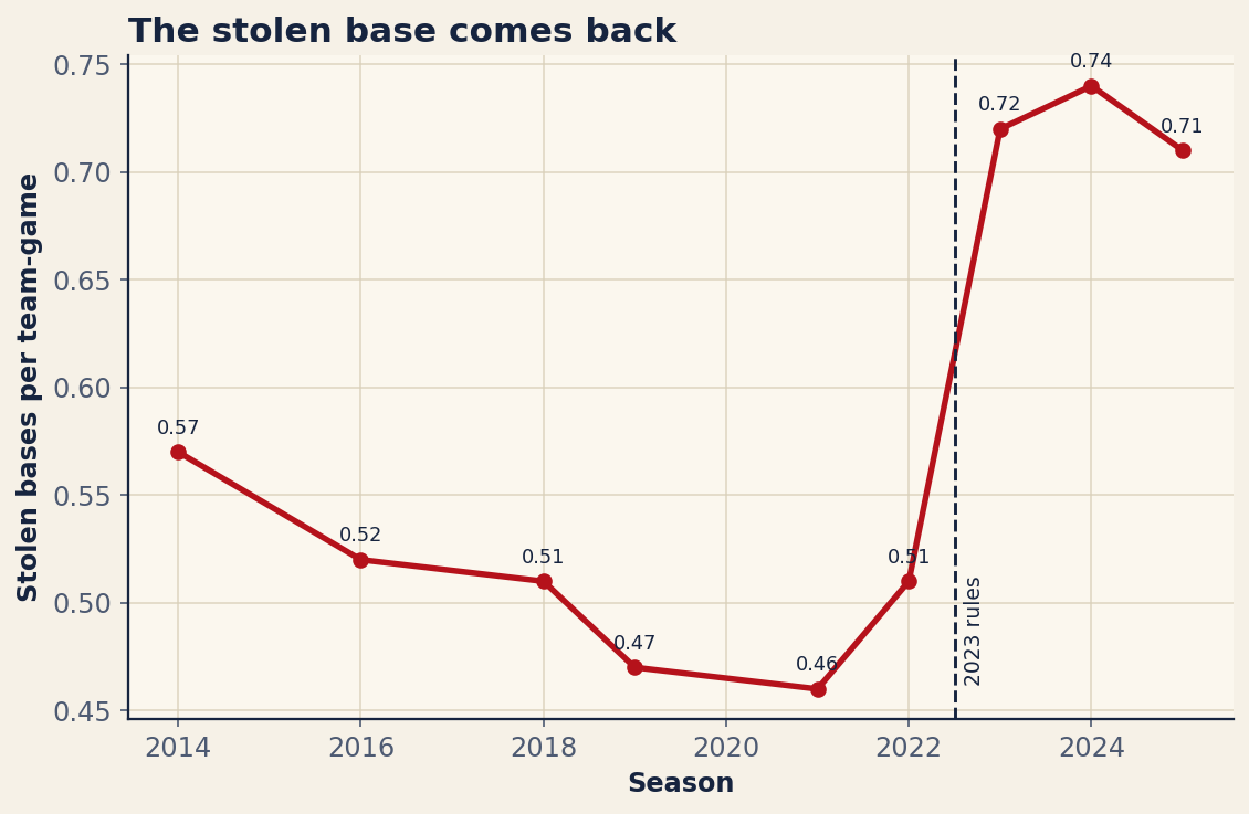 Chart: Stolen bases per team-game by season; the dashed line marks the 2023 rule changes. Source: MLB Stats API, retrieved June 2026.