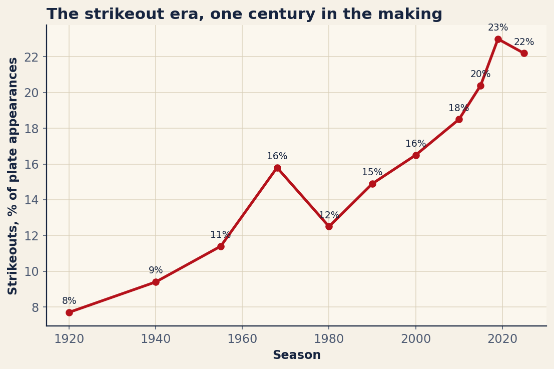 Chart: League strikeout rate by season. Source: MLB Stats API, retrieved June 2026.