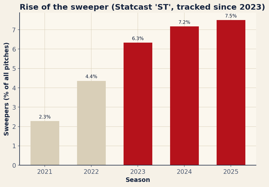 Chart: Sweeper share of all pitches by season; Statcast split the sweeper from the slider in 2023, so pre-2023 bars reflect that classification. Source: Baseball Savant, retrieved June 2026.