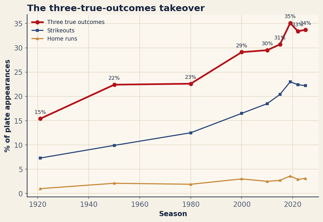 Chart: Home runs, walks and strikeouts as a share of all plate appearances. Source: MLB Stats API, retrieved June 2026.