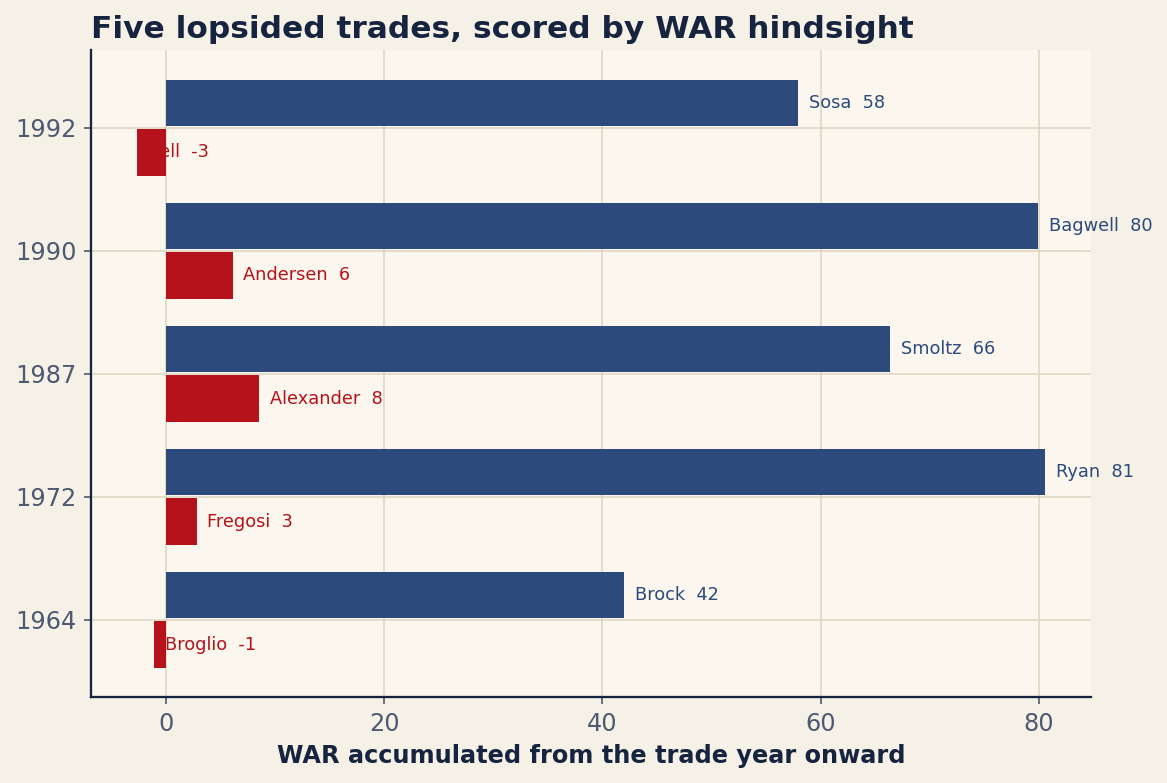 Chart: Career and post-trade bWAR for the principals in five famous trades. Source: Baseball-Reference, retrieved June 2026.