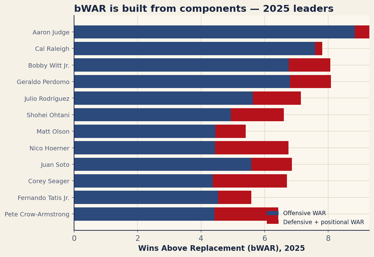 Chart: 2025 bWAR leaders with offensive and defensive/positional components. Source: Baseball-Reference, retrieved June 2026. (fWAR side-by-side requires FanGraphs, which blocks automated access.)