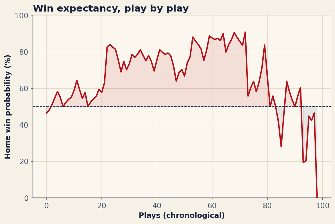 Chart: Home-team win probability for every play of Toronto Blue Jays vs. Los Angeles Dodgers, 2025 postseason. Source: MLB Stats API (Gameday), retrieved June 2026.
