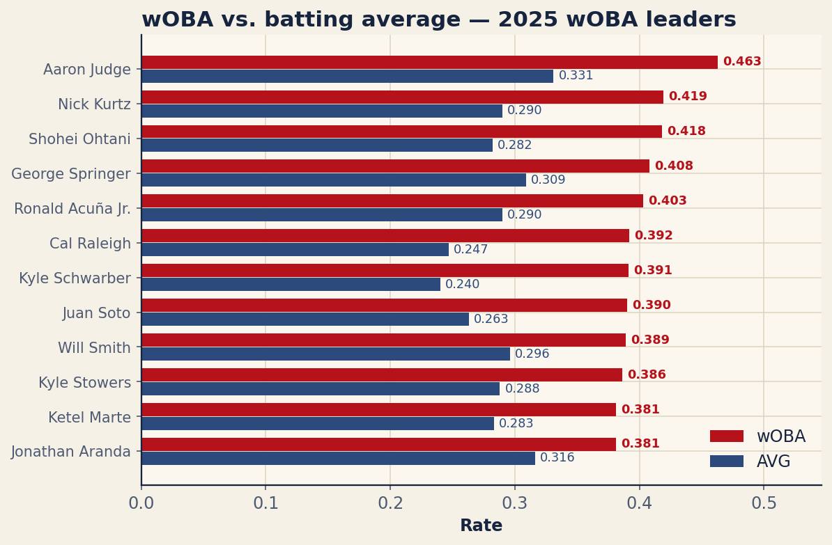 Chart: wOBA vs. batting average for the 2025 qualified leaders in wOBA. Source: Baseball Savant, retrieved June 2026.